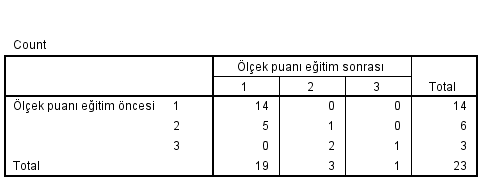 Cochran'ın Q testi nasıl kullanılır?