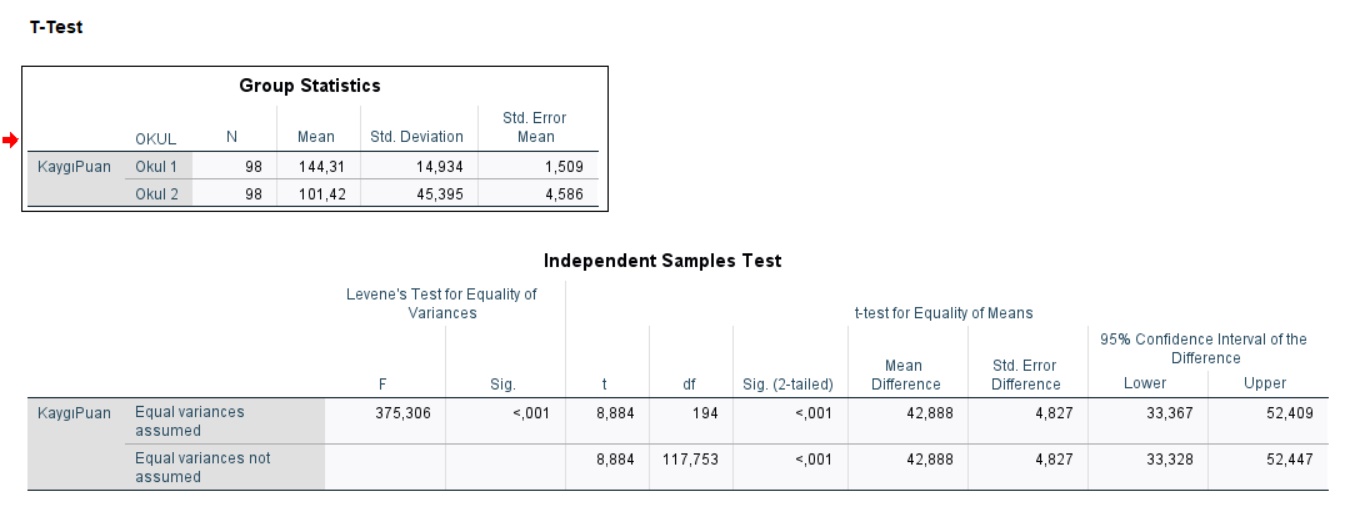 Bağımsız örneklemler t testi souçları